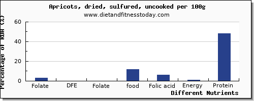 chart to show highest folate, dfe in folic acid in apricots per 100g